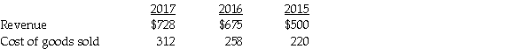Donald Corp. reported the following on its comparative income statement (in millions):   Prepare a horizontal analysis of revenues and cost of goods sold, both in dollar amounts and in percentages, for 2016 and 2017. (Round your percentage answers to two decimal places.)