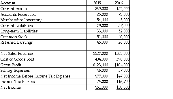 The following is summary of information presented on the financial statements of a company on December 31, 2017.   With respect to current liabilities, a horizontal analysis reveals ________. (Round your answer to two decimal places.)  A)  that current liabilities are 37.98% of total equity B)  a 38.60% increase in current liabilities C)  a current ratio of 0.87 D)  a 27.85% increase in current liabilities
