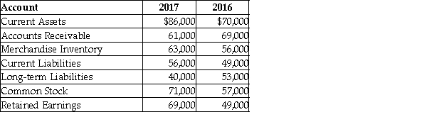 The following is a summary of information presented on the financial statements of a company on December 31, 2017.   With respect to long-term liabilities, a horizontal analysis reveals ________. A)  long-term liabilities decreased by $14,000 B)  long-term liabilities decreased by 24.56% C)  long-term liabilities decreased by 24.53% D)  long-term liabilities decreased by $7,000