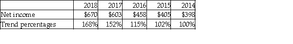 The trend analysis report of Doppler, Inc. is given below (in millions) :   Which of the following is a correct conclusion from the above analysis? A)  Net income for 2018 is 168% of that for 2014. B)  Net income for 2017 is 152% of the previous year. C)  Net income for 2017 decreased by 152% from 2016. D)  Net income for 2018 increased by 168% from 2017.
