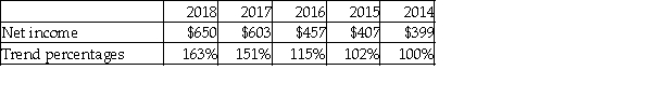 The trend analysis report of Marshall, Inc. is given below (in millions) :   Which of the following is a correct conclusion from the above analysis? A)  Net income for 2016 has increased by 115% over that for 2014. B)  Net income for 2016 has decreased by 15% over that for 2014. C)  Net income for 2016 has decreased by 115% over that for 2014. D)  Net income for 2016 has increased by 15% over that for 2014.