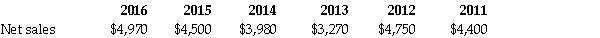 Geary, Inc. provides the following historical data: Prepare the trend analysis report. Use 2011 as the base year, and round answers to the nearest percent.