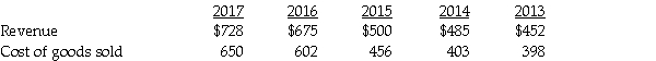 Turcotte Corp. reported the following revenues and net income amounts. Calculate Turcotte's trend analysis for revenues and cost of goods sold. Use 2013 as the base year, and round to the nearest percent.