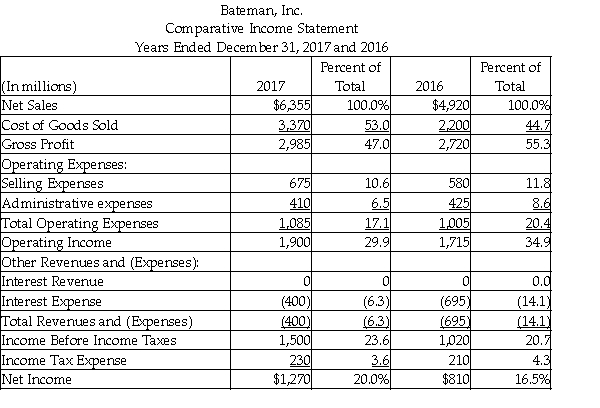 The vertical analysis statement of Bateman, Inc. is as shown below:   The figure 47.0% shown for gross profit in 2017 signifies that the gross profit is ________. A)  equal to 47.0% of net income B)  increased by 47.0% over the previous year C)  47.0% of net sales revenue D)  47.0% of cost of goods sold