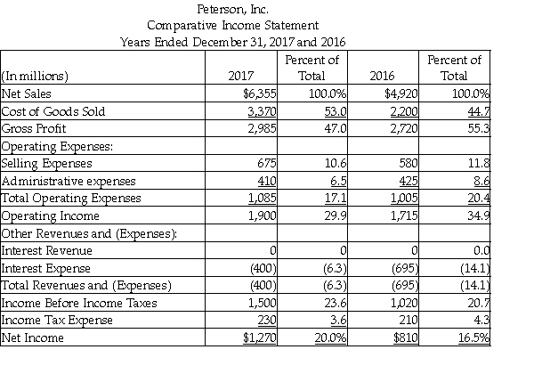 The vertical analysis statement of Peterson, Inc. is as shown below:   The 20% shown for net income in 2017 signifies that net income ________. A)  is 20% of net sales revenues B)  increased by 20% over the previous year C)  is 20% of gross profit D)  equals 20 times of the income before income tax