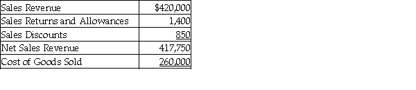 <strong>Shelcal, Inc. provides the following data for the year 2017: The cost of goods sold as a percentage of net sales revenue is ________. (Round your answer to two decimal places.)</strong> A) 62.45% B) 62.58% C) 61.90% D) 62.24%