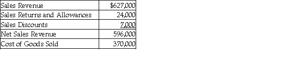 <strong>Olivera, Inc. provides the following data for 2017: The gross profit as a percentage of net sales is ________. (Round your answer to two decimal places.)</strong> A) 36.04% B) 37.92% C) 62.08% D) 39.09%
