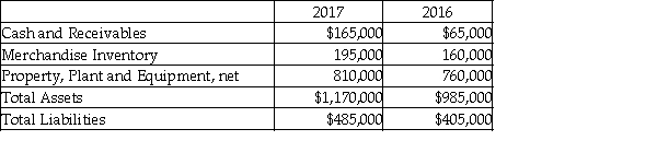 <strong>Brink Moving Company reported the following amounts on its balance sheet as of December 31, 2016 and December 31, 2017: For the vertical analysis, what is the percentage of current assets as of December 31, 2017? (Round your answer to two decimal places.)</strong> A) 30.77% B) 22.84% C) 29.61% D) 44.44%