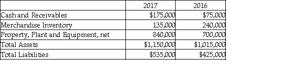<strong>Argentina Moving Company reported the following amounts on its balance sheet as of December 31, 2016 and December 31, 2017: For the vertical analysis, what is the percentage of stockholders' equity as of December 31, 2017? (Round your answer to two decimal places.)</strong> A) 100.00% B) 58.13% C) 53.48% D) There is not enough information provided to make this computation.