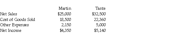 Data for Martin Corp. and Tante, Inc. follow:   Prepare a comparative common-size income statement for each company for the year ending December 31, 2017. Round to two decimal places. Use a multi-step format for the income statement.