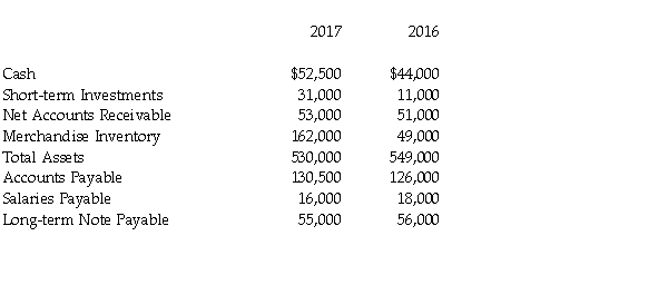 The financial statements for Watertown Service Company include the following items:   Compute working capital for 2017. A)  $137,000 B)  $97,000 C)  $152,000 D)  $29,000