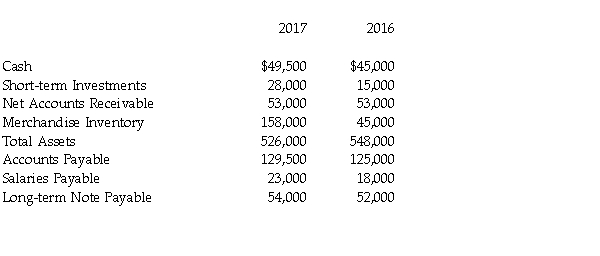 The financial statements for Lexington Service Company include the following items:   Compute the current ratio for 2016. (Round answer to two decimal places.)  A)  1.10 B)  0.91 C)  3.83 D)  6.23