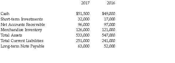 The financial statements of Weston Office Supply include the following items:   What is 2017 current ratio? (Round your answer to two decimal places.)  A)  0.82 B)  0.57 C)  1.22 D)  1.70