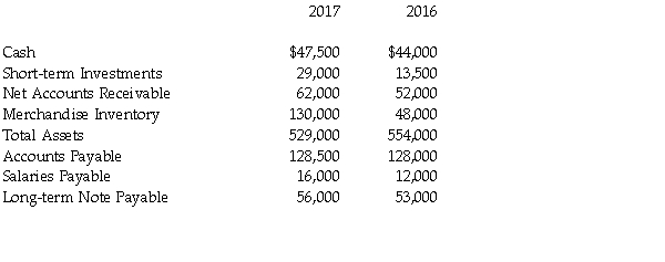 The financial statements for Myers Service Company include the following items:   Compute the acid-test ratio for 2016. (Round your answer to two decimal places)  A)  0.96 B)  0.78 C)  0.86 D)  0.69