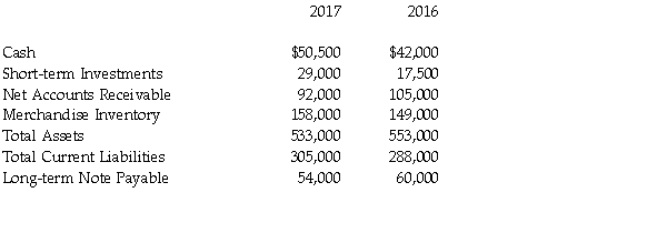 The financial statements of Harbor Furniture Company include the following items:   What is 2017 acid-test ratio? (Round your answer to two decimal places.)  A)  0.26 B)  1.08 C)  1.78 D)  0.56