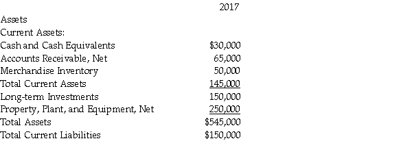 Extracts from the balance sheet of Michigan, Inc. are as follows:   Compute the acid-test ratio.