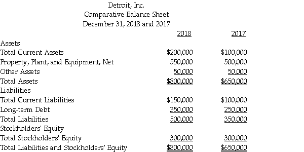Use the balance sheet of Detroit, Inc. to calculate working capital for 2018 and 2017.  