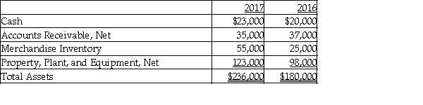 Pretty, Inc. provides the following data:     Calculate days' sales in inventory for 2017. (Round any intermediate calculations and your final answer to two decimal places.)  A)  53.68 B)  118.09 C)  47.10 D)  85.88