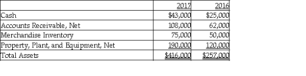 Wilson, Inc. provides the following data:     Calculate accounts receivable turnover ratio form 2017. (Round your answer to two decimal places.)  A)  4.80 times B)  3.85 times C)  2.82 times D)  2.22 times