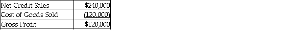 Wilson, Inc. provides the following data:     Calculate accounts receivable turnover ratio form 2017. (Round your answer to two decimal places.)  A)  4.80 times B)  3.85 times C)  2.82 times D)  2.22 times