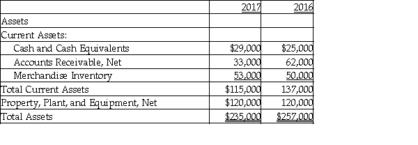 Seidner, Inc. provides the following data:     Calculate the asset turnover ratio for 2017. (Round your answer to two decimal places.)  A)  4.70 times B)  1.10 times C)  0.68 times D)  2.20 times