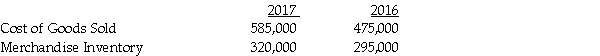 Use the following to calculate the inventory turnover ratio for the year 2017.  