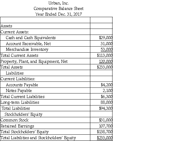 Urban, Inc. provides the following data:   Calculate the debt to equity ratio. (Round your answer to two decimal places.)  A)  0.40 B)  0.05 C)  1.20 D)  0.68