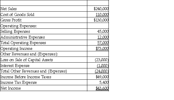 Sheehan, Inc. provides the following income statement for 2017:   Calculate the times-interest-earned ratio. (Round your answer to two decimal places.)  A)  73.00 times B)  49.00 times C)  43.60 times D)  50.00 times