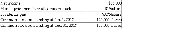 Partridge, Inc. provides the following information for 2017:   The company has no preferred stock outstanding. Calculate the dividend yield for common stock. (Round your answer to two decimal places.)  A)  5.00% B)  1.67% C)  3.33% D)  5.26%