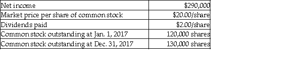 Edelman, Inc. provides the following information for 2017:   The company has no preferred stock outstanding. Calculate the dividend payout ratio. (Round any intermediate calculations and your final answer to two decimal places.)  A)  82.64% B)  46.30% C)  20.00% D)  86.21%
