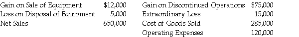Mitchell Corporation's accounting records include the following items for the year ending December 31, 2017:   The income tax rate for the company is 45%. The company had 15,000 shares of common stock outstanding during 2017 and no preferred stock. Prepare Mitchell's income statement for the year ending December 31, 2017. Show how Mitchell reports EPS data on its 2017 income statement.