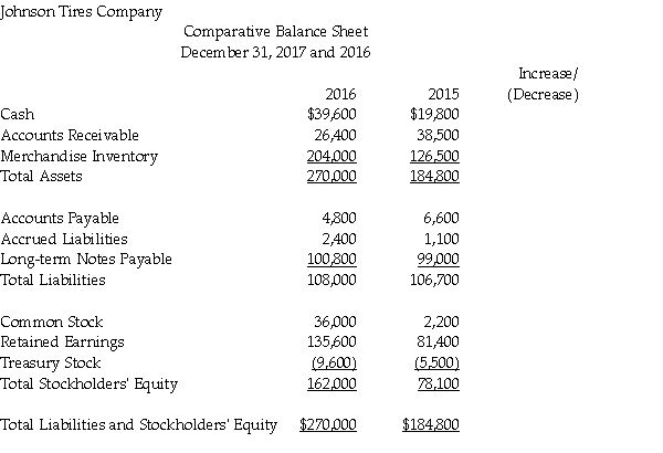 Johnson Tires Company uses the indirect method to prepare the statement of cash flows. Refer to the following comparative balance sheet for Johnson Tires Company and complete the third column to show the increases or decreases.  