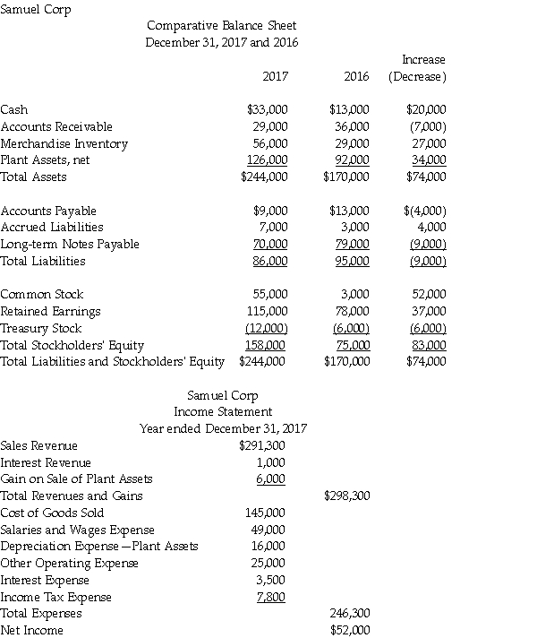 Samuel Corp. has provided the following information for the year ended December 31, 2017.   Additional information provided by the company includes the following: Equipment costing $60,000 was purchased for cash. Equipment with a net book value of $10,000 was sold for $16,000. Depreciation expense of $16,000 was recorded during the year. During 2017, the company repaid $43,000 of long-term notes payable. During 2017, the company borrowed $34,000 on a new long-term note payable. There were no stock retirements during the year. There were no sales of treasury stock during the year. All sales are on credit. Prepare the 2017 statement of cash flows, using the indirect method.
