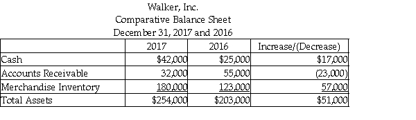Walker, Inc. uses the indirect method to prepare the statement of cash flows. Refer to the following section of the comparative balance sheet:   The change in Accounts Receivable is shown as a negative cash flow in the adjustments to net income.