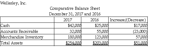 Wellesley, Inc. uses the indirect method to prepare the statement of cash flows. Refer to the following section of the comparative balance sheet:   The change in Merchandise Inventory is shown as a negative cash flow in the adjustments to net income.