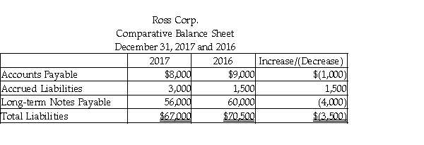 Ross Corp. uses the indirect method to prepare the statement of cash flows. Refer to the following section of the comparative balance sheet:   The change in Accrued Liabilities is shown as a negative cash flow in the adjustments to net income.
