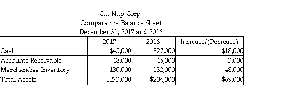 Cat Nap Corp. uses the indirect method to prepare the statement of cash flows. Refer to the following section of the comparative balance sheet:   How will the change in Accounts Receivable be shown on the statement of cash flows? A)  addition to net income under the operating activities section B)  subtraction from net income under the operating activities section C)  positive cash flow under the financing activities section D)  negative cash flow under the investing activities section