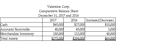 Valentine Corp. uses the indirect method to prepare the statement of cash flows. Refer to the following section of the comparative balance sheet:   How will the change in Merchandise Inventory be shown on the statement of cash flows? A)  addition to net income under the operating activities section B)  subtraction from net income under the operating activities section C)  positive cash flow under the financing activities section D)  negative cash flow under the investing activities section