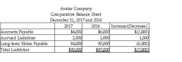 Avatar Auto Parts Company uses the indirect method to prepare the statement of cash flows. Refer to the following section of the comparative balance sheet:   How will the change in Accounts Payable be shown on the statement of cash flows? A)  as an addition to Net Income B)  as a deduction from Net Income C)  as a deduction from investing cash flows D)  as an addition to operating cash flows