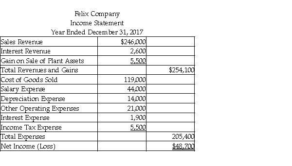 Felix Skateboards Company uses the indirect method to prepare the statement of cash flows. Refer to the following income statement:   Additional information provided by the company includes the following: 1. Current assets, other than cash, increased by $21,000. 2)  Current liabilities decreased by $1,500. Compute the net cash provided by (used for)  operating activities. A)  $26,200 B)  $40,200 C)  $34,700 D)  $12,500