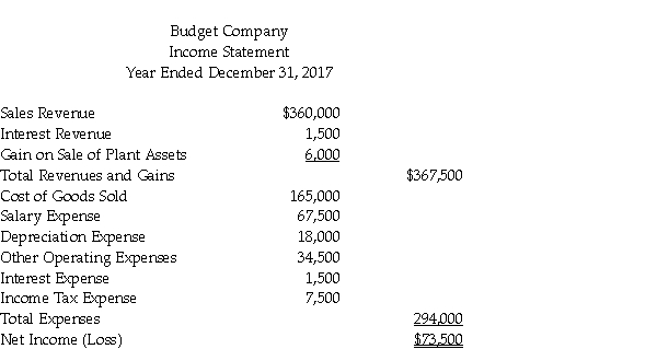 Budget Auto Parts Company uses the indirect method to prepare the statement of cash flows. Refer to the following income statement:   Additional information provided by the company includes the following: Current assets other than cash increase by $36,000. Current liabilities decrease by $1,500. Prepare the operating activities section of the statement of cash flows.