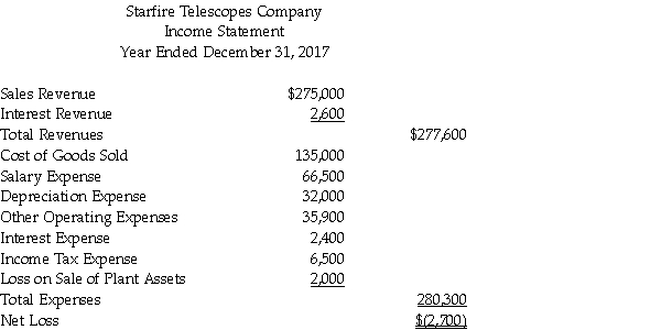 Starfire Telescopes Company uses the indirect method to prepare the statement of cash flows. Refer to the following income statement:   Additional information provided by the company includes the following: Current assets other than cash decreased by $25,000. Current liabilities increased by $3,000. Prepare the operating activities section of the statement of cash flows.