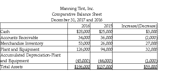 Manning Tint, Inc. uses the indirect method to prepare its statement of cash flows. Refer to the following portion of the comparative balance sheet:   Additional information provided by the company includes the following: 1. Equipment was purchased for $68,000. 2)  Equipment with a cost of $36,000 and accumulated depreciation of $7,400 was sold for $50,000. What was the amount of net cash provided by (used for)  investing activities? A)  $177,000 B)  $18,000 C)  $(177,000)  D)  $(18,000) 