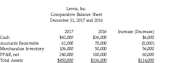 Lewis, Inc. uses the indirect method to prepare its statement of cash flows. Refer to the following portion of the comparative balance sheet:   Additional information provided by the company includes the following: Equipment costing $104,000 was purchased for cash. Equipment with a net book value of $20,000 was sold for $28,000. Depreciation Expense of $24,000 was recorded during the year. Use the T-account format and evaluate the transactions affecting Property, Plant, and Equipment, net.