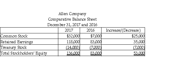 Allen Moving Company uses the indirect method to prepare its statement of cash flows. Refer to the following portion of the comparative balance sheet:   If the net income for the year was $61,000, the company must have declared $26,000 as dividends during the year.