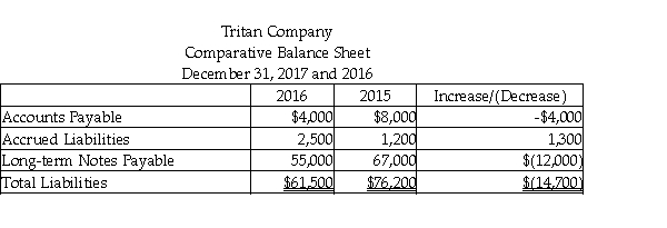 Tritan Company is preparing its statement of cash flows using the indirect method. Refer to the following portion of the comparative balance sheet:   Additional information provided by the company includes the following: 1. During 2016, the company repaid $35,000 of long-term notes payable. 2)  During 2016, the company borrowed $23,000 on a new note payable. Based on the above information only, what amount of net cash flow would be shown in the financing section of the statement of cash flows? A)  $(12,000)  B)  $12,000 C)  $58,000 D)  $(58,000) 