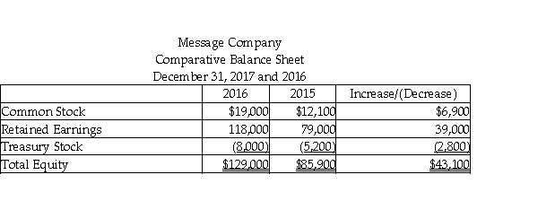 Message Company uses the indirect method to prepare its statement of cash flows. Refer to the following portion of the comparative balance sheet:   Note: 1. There was no retirement of stock during the year. 2)  There were no sales of treasury stock during the year. Which of the following statements is correct? A)  There was zero net cash flow from transactions involving Common Stock. B)  There was a negative cash flow of $6,900 from the issuance of Common Stock. C)  There was a positive cash flow of $6,900 from the issuance of Common Stock. D)  There was positive cash flow of $19,000 from issuance of Common Stock.