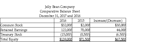 Jelly Bean Company uses the indirect method to prepare its statement of cash flows. Refer to the following portion of the comparative balance sheet:   Note: 1. There were no stock retirements during the year. 2)  There were no sales of treasury stock during the year. Compute the cash flow from transactions involving treasury stock. A)  zero net cash flow B)  $6,500 of positive cash flow C)  $6,500 negative cash flow D)  $15,000 negative cash flow