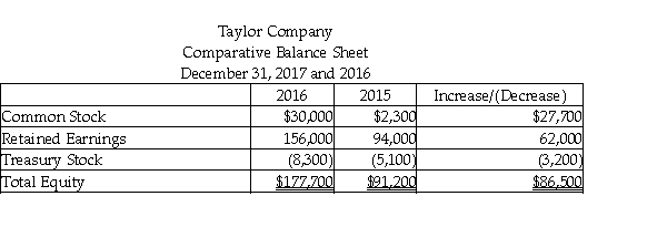 Taylor Chemicals Company follows the indirect method to prepare its statement of cash flows. Refer to the following portion of the comparative balance sheet:   Net Income for the year was $92,000. Based on the above information, determine the amount of dividends declared during 2016. A)  $3,200 B)  $92,000 C)  $62,000 D)  $30,000