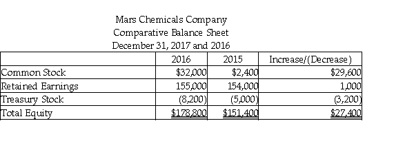 Mars Chemicals Company uses the indirect method to prepare its statement of cash flows. Refer to the following portion of the comparative balance sheet:   Net Income for the year was $57,000. Which of the following statements is true of Taylor's statement of cash flows for 2016? A)  The company issued stocks for $32,000. B)  The company declared $56,000 as dividends. C)  The company purchased treasury stock for $8,200. D)  The net cash flow from financing activities is $178,800.